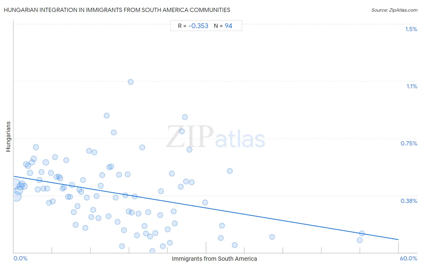 Immigrants from South America Integration in Hungarian Communities