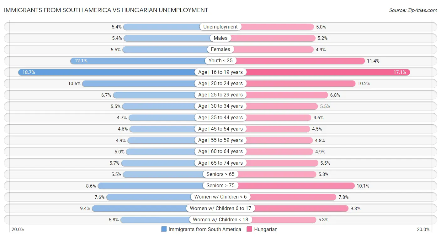 Immigrants from South America vs Hungarian Unemployment