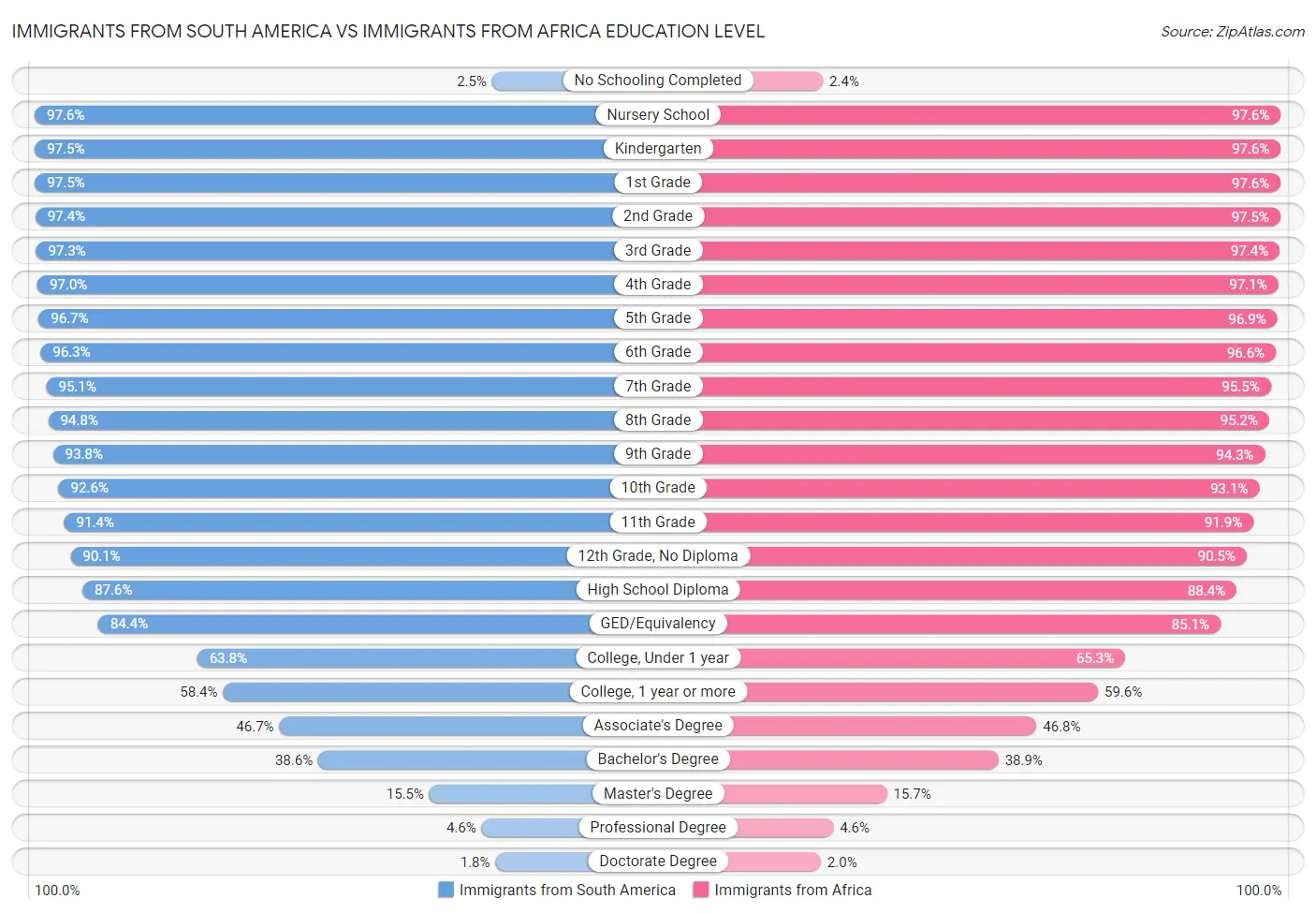 Immigrants from South America vs Immigrants from Africa Education Level