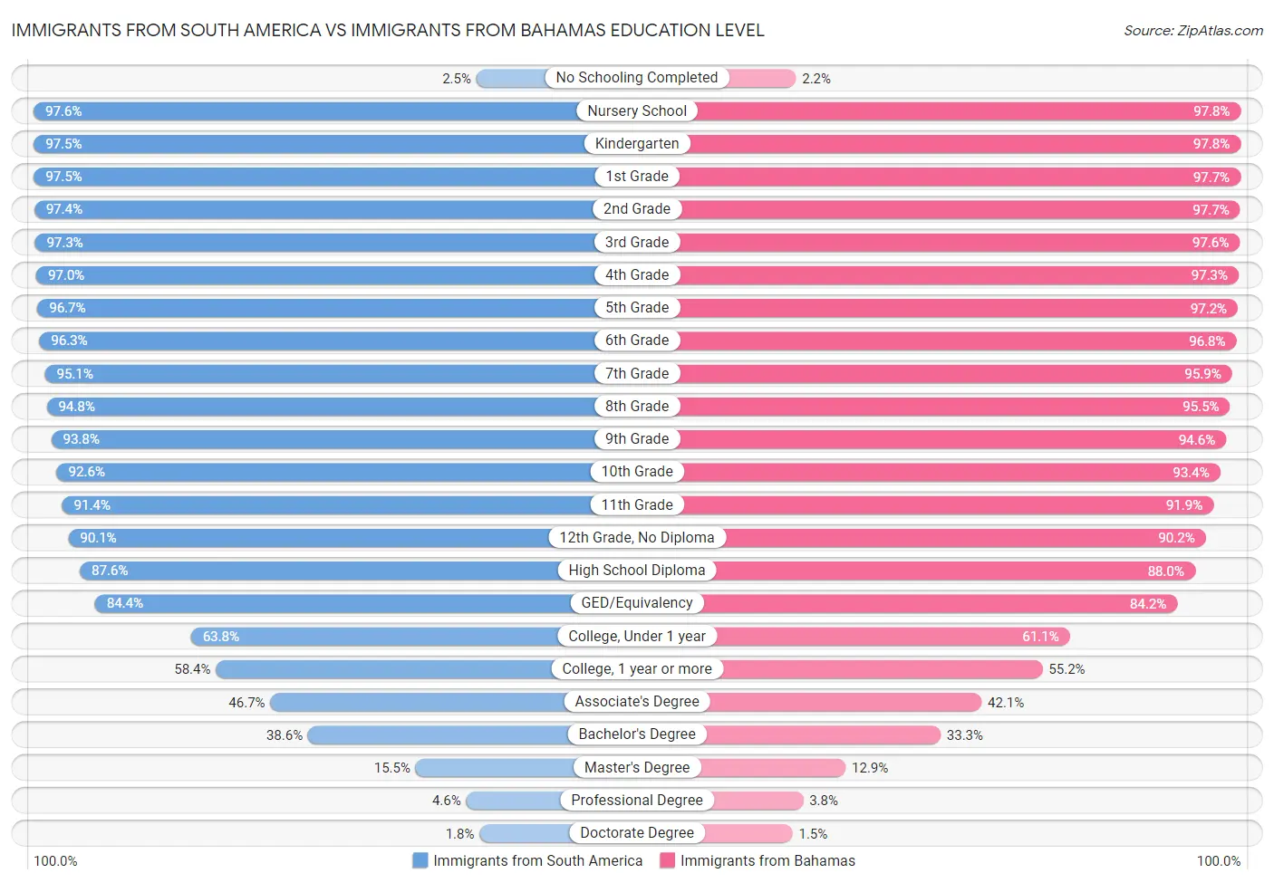 Immigrants from South America vs Immigrants from Bahamas Education Level