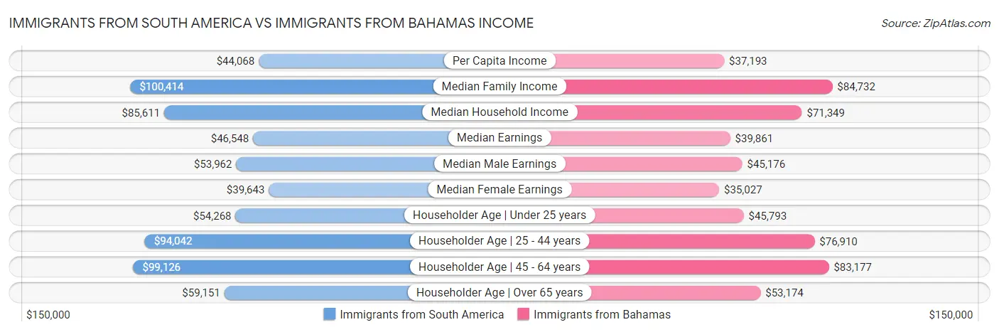 Immigrants from South America vs Immigrants from Bahamas Income