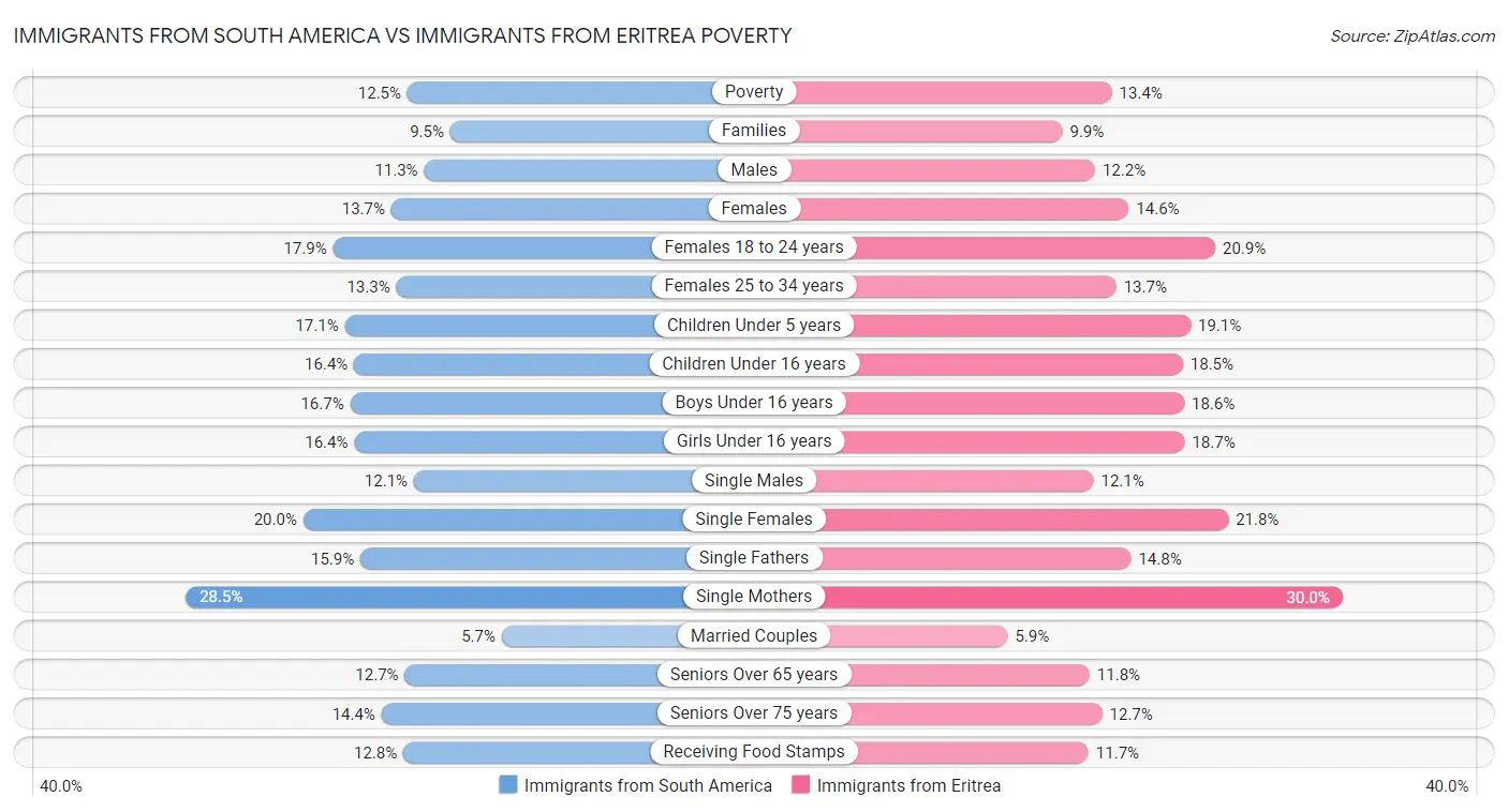 Immigrants from South America vs Immigrants from Eritrea Poverty