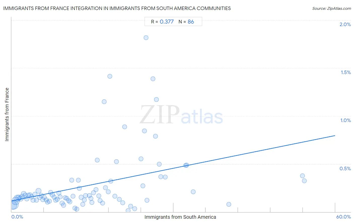 Immigrants from South America Integration in Immigrants from France Communities