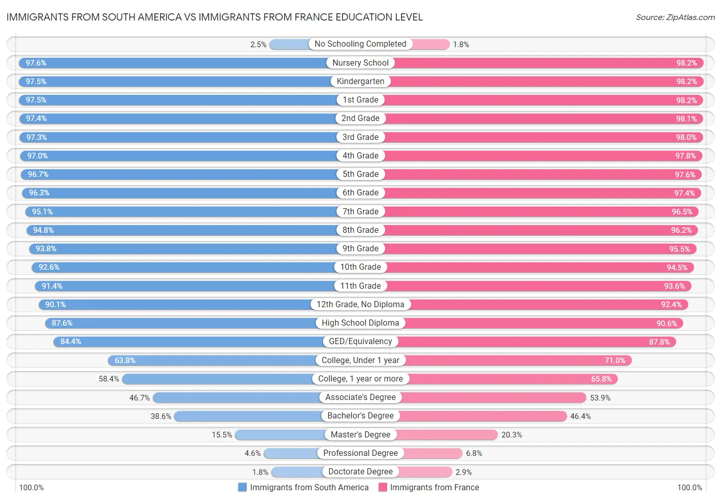 Immigrants from South America vs Immigrants from France Education Level