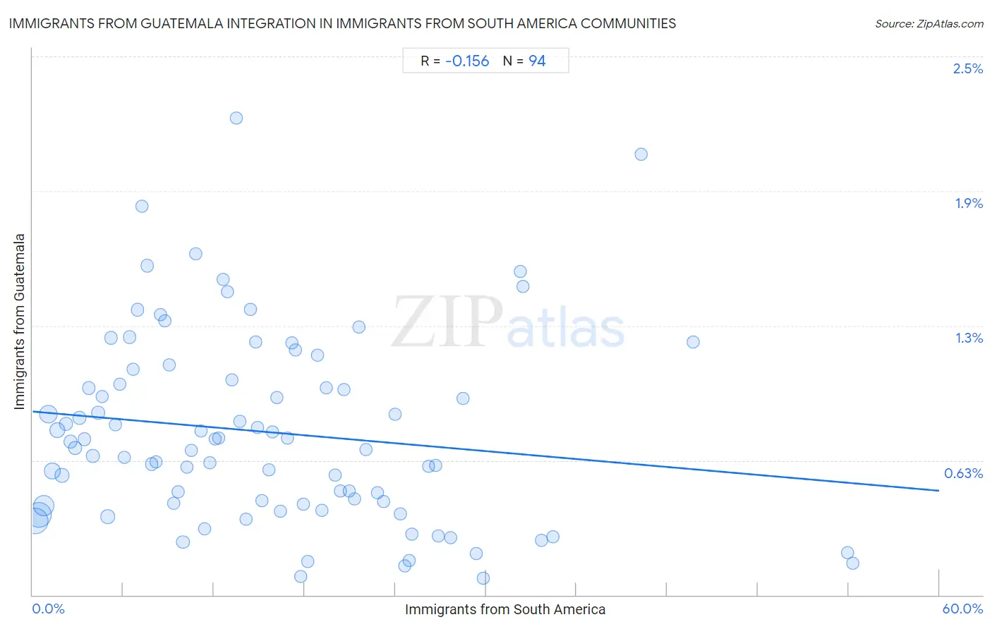 Immigrants from South America Integration in Immigrants from Guatemala Communities