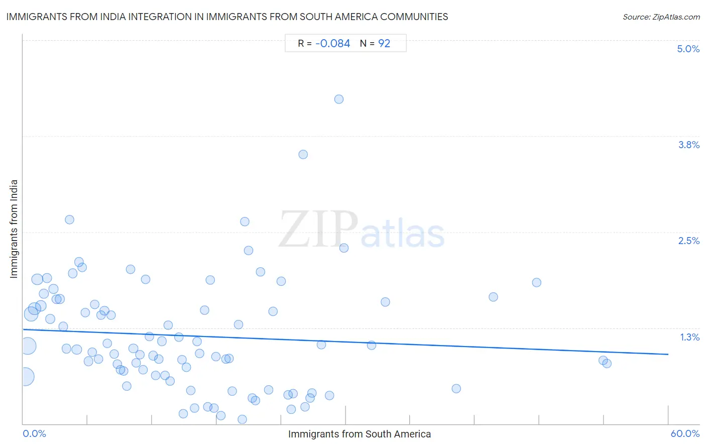 Immigrants from South America Integration in Immigrants from India Communities