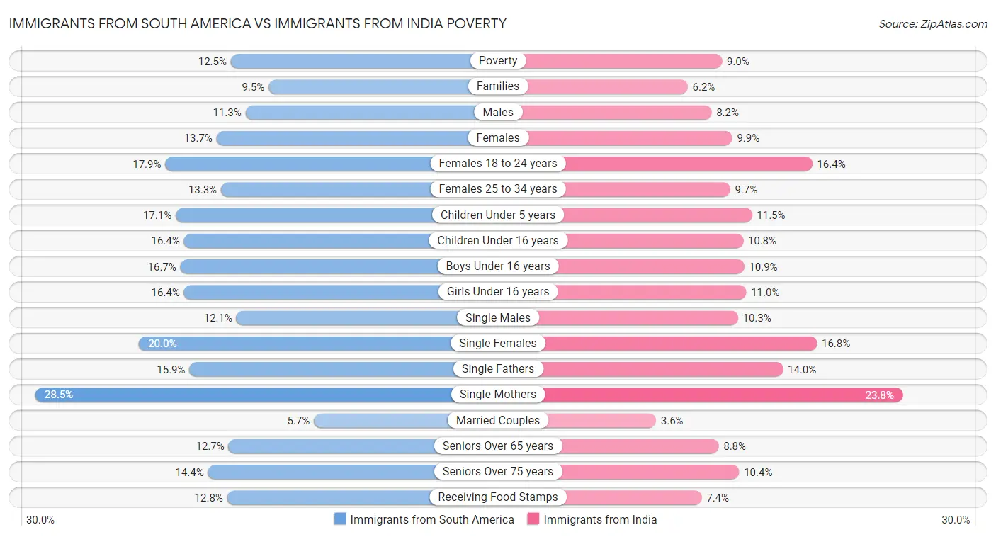 Immigrants from South America vs Immigrants from India Poverty