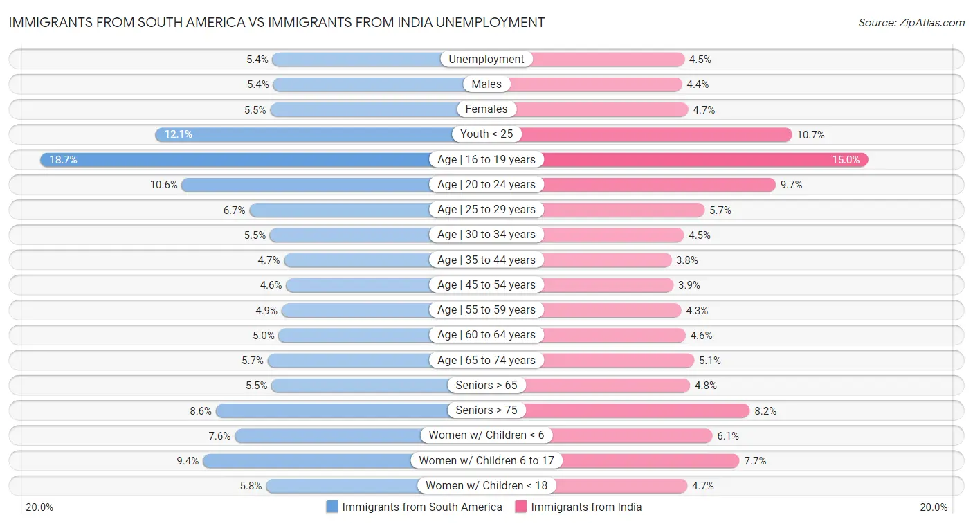 Immigrants from South America vs Immigrants from India Unemployment