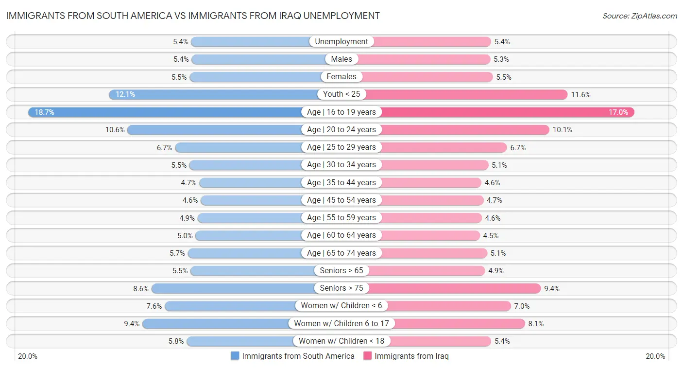 Immigrants from South America vs Immigrants from Iraq Unemployment