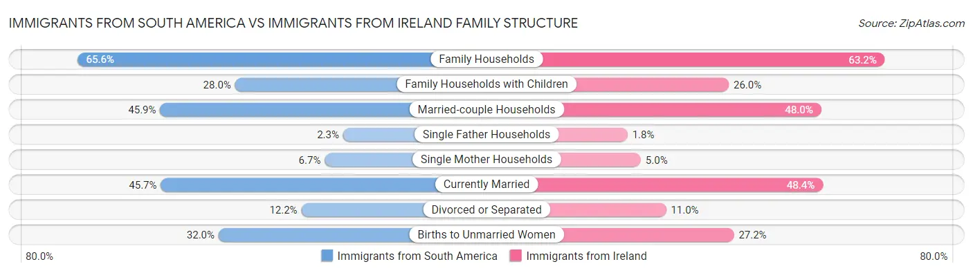 Immigrants from South America vs Immigrants from Ireland Family Structure
