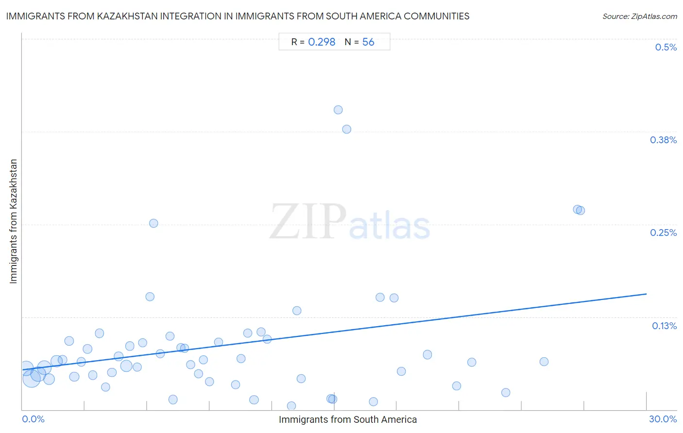 Immigrants from South America Integration in Immigrants from Kazakhstan Communities