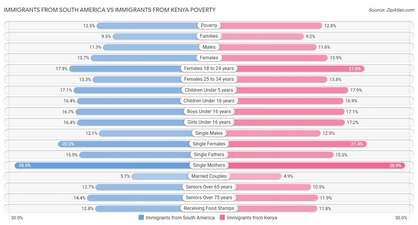 Immigrants from South America vs Immigrants from Kenya Poverty