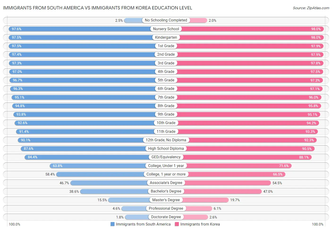 Immigrants from South America vs Immigrants from Korea Education Level