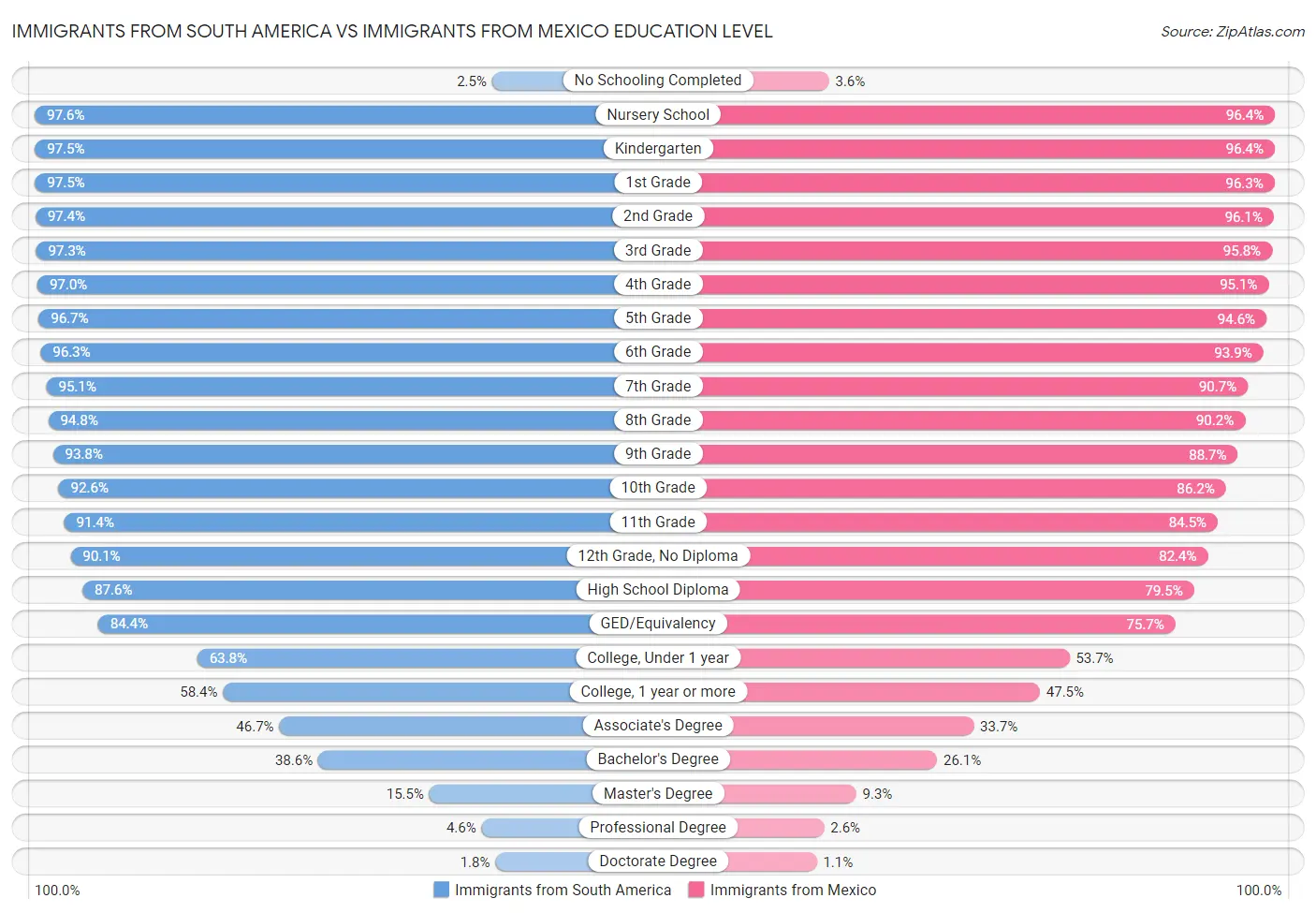 Immigrants from South America vs Immigrants from Mexico Education Level