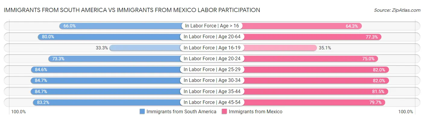 Immigrants from South America vs Immigrants from Mexico Labor Participation
