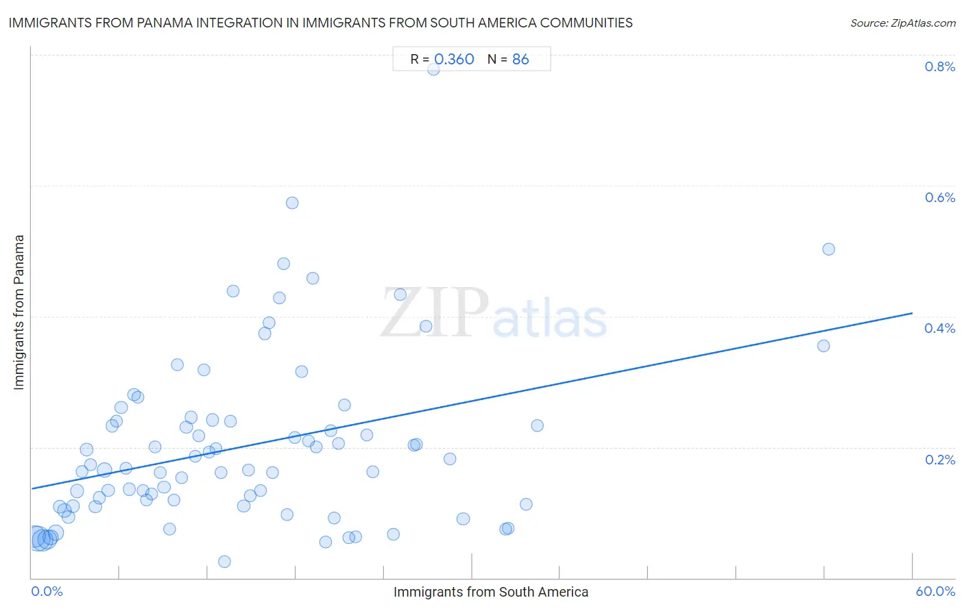 Immigrants from South America Integration in Immigrants from Panama Communities