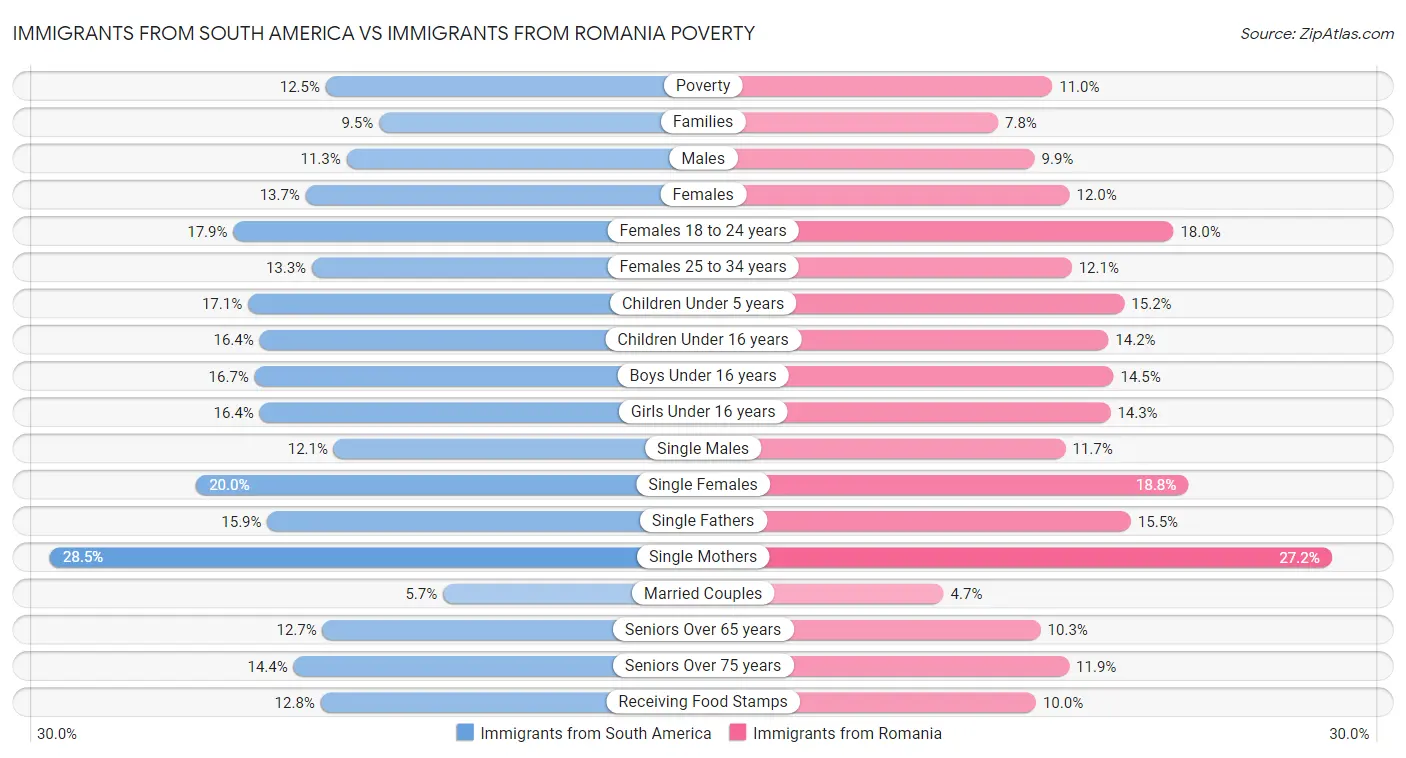 Immigrants from South America vs Immigrants from Romania Poverty
