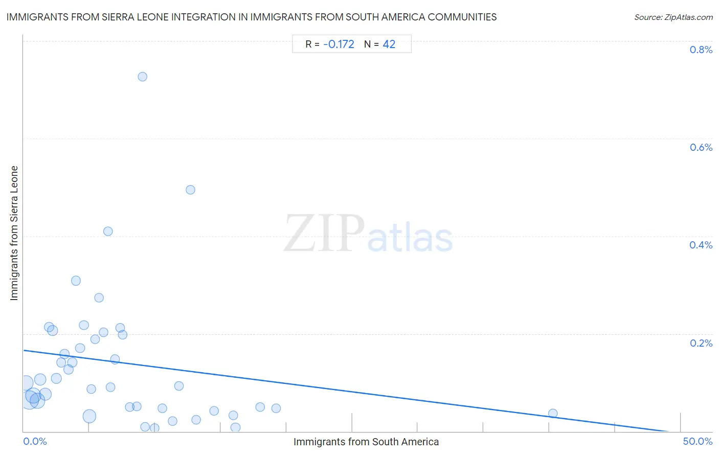Immigrants from South America Integration in Immigrants from Sierra Leone Communities
