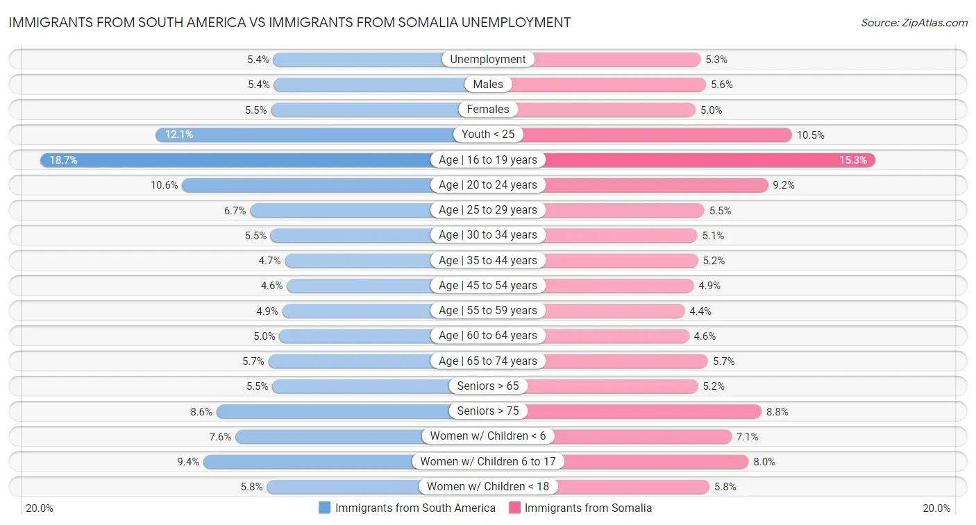 Immigrants from South America vs Immigrants from Somalia Unemployment