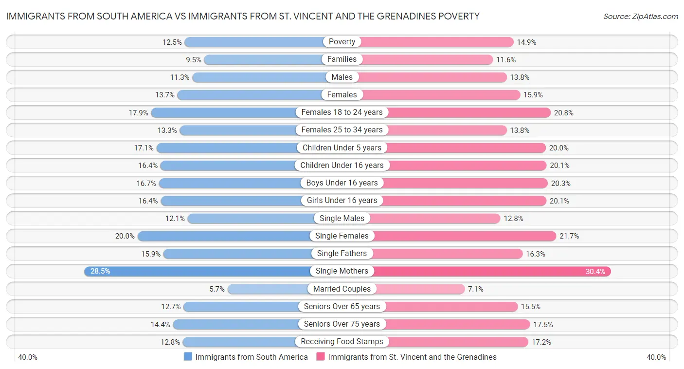 Immigrants from South America vs Immigrants from St. Vincent and the Grenadines Poverty