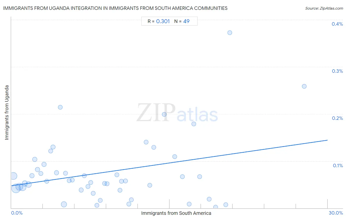 Immigrants from South America Integration in Immigrants from Uganda Communities