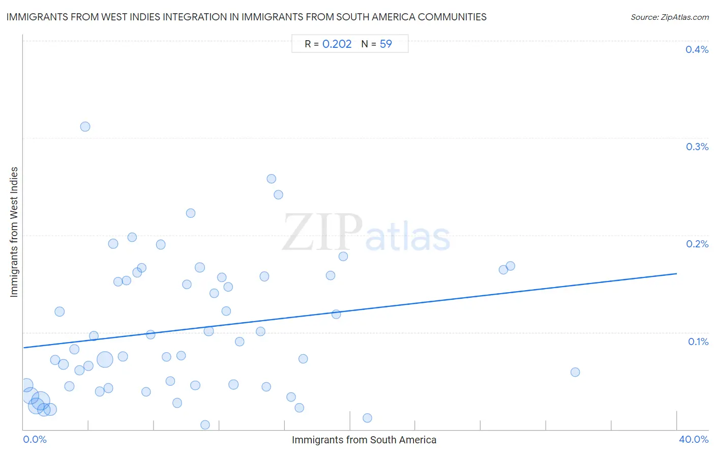 Immigrants from South America Integration in Immigrants from West Indies Communities