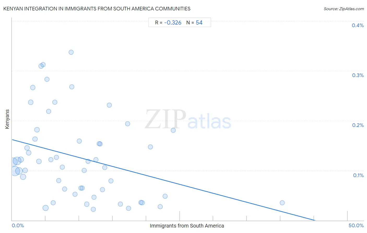 Immigrants from South America Integration in Kenyan Communities