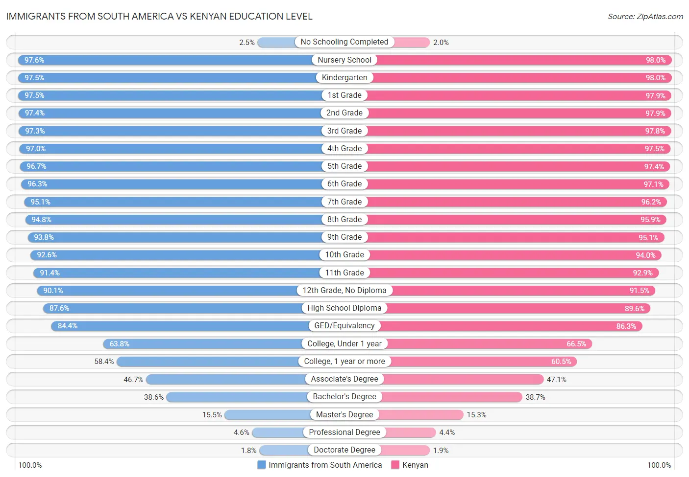 Immigrants from South America vs Kenyan Education Level