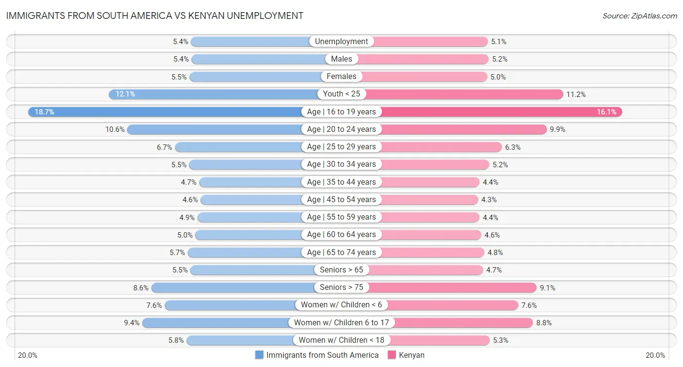 Immigrants from South America vs Kenyan Unemployment