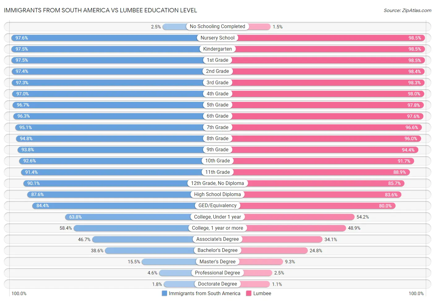 Immigrants from South America vs Lumbee Education Level