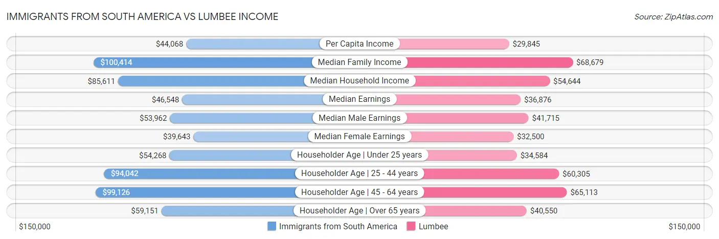 Immigrants from South America vs Lumbee Income
