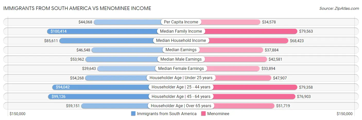 Immigrants from South America vs Menominee Income
