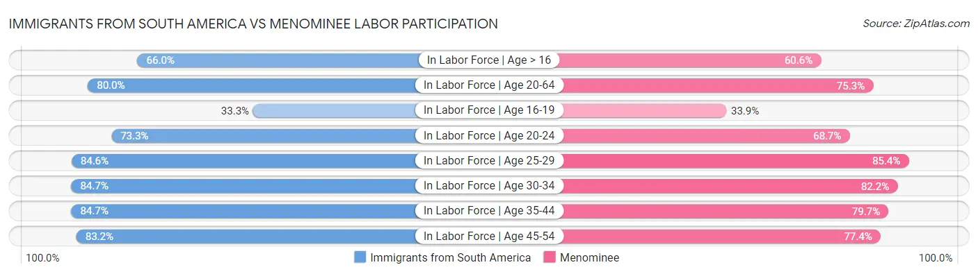 Immigrants from South America vs Menominee Labor Participation
