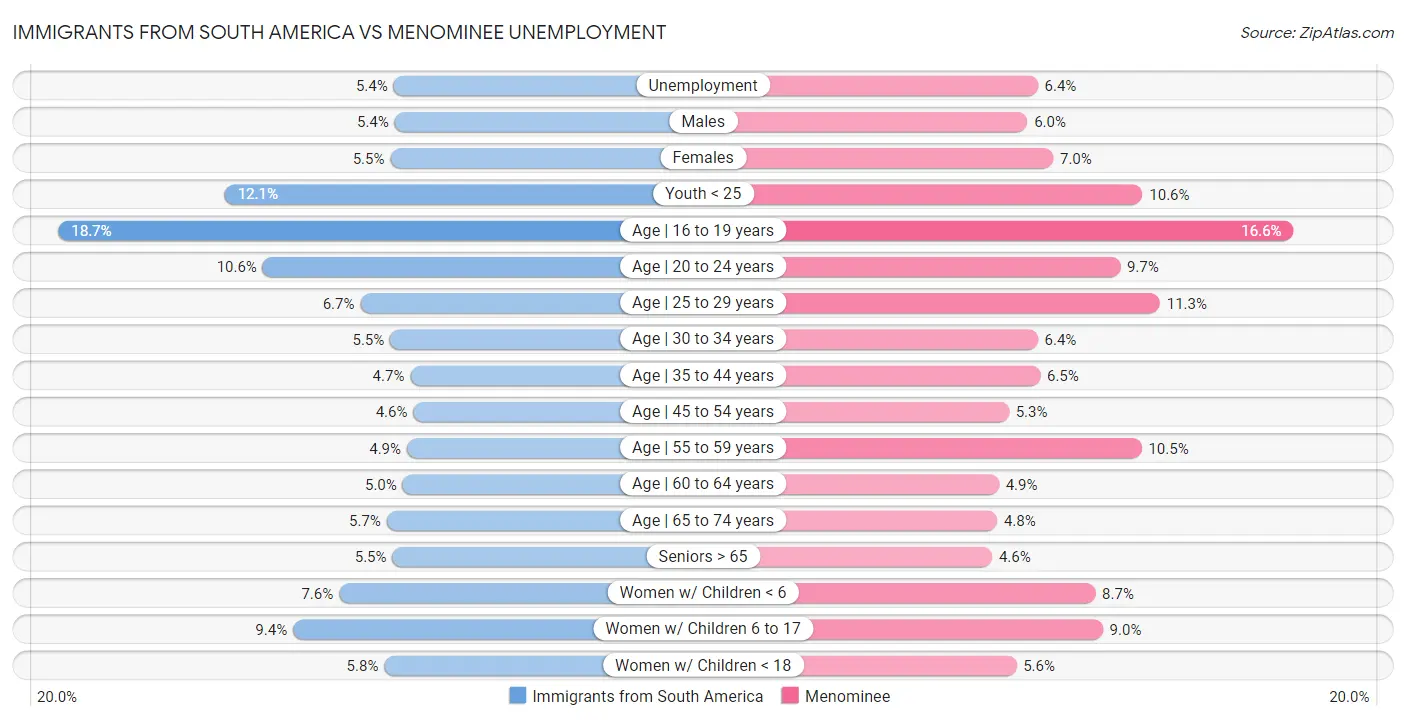 Immigrants from South America vs Menominee Unemployment