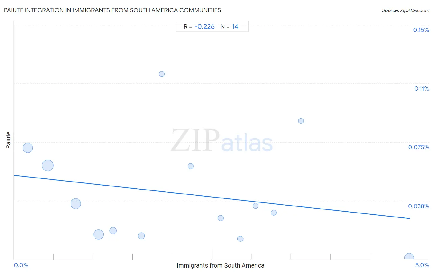 Immigrants from South America Integration in Paiute Communities