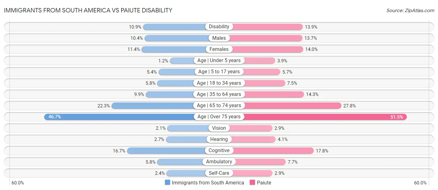 Immigrants from South America vs Paiute Disability