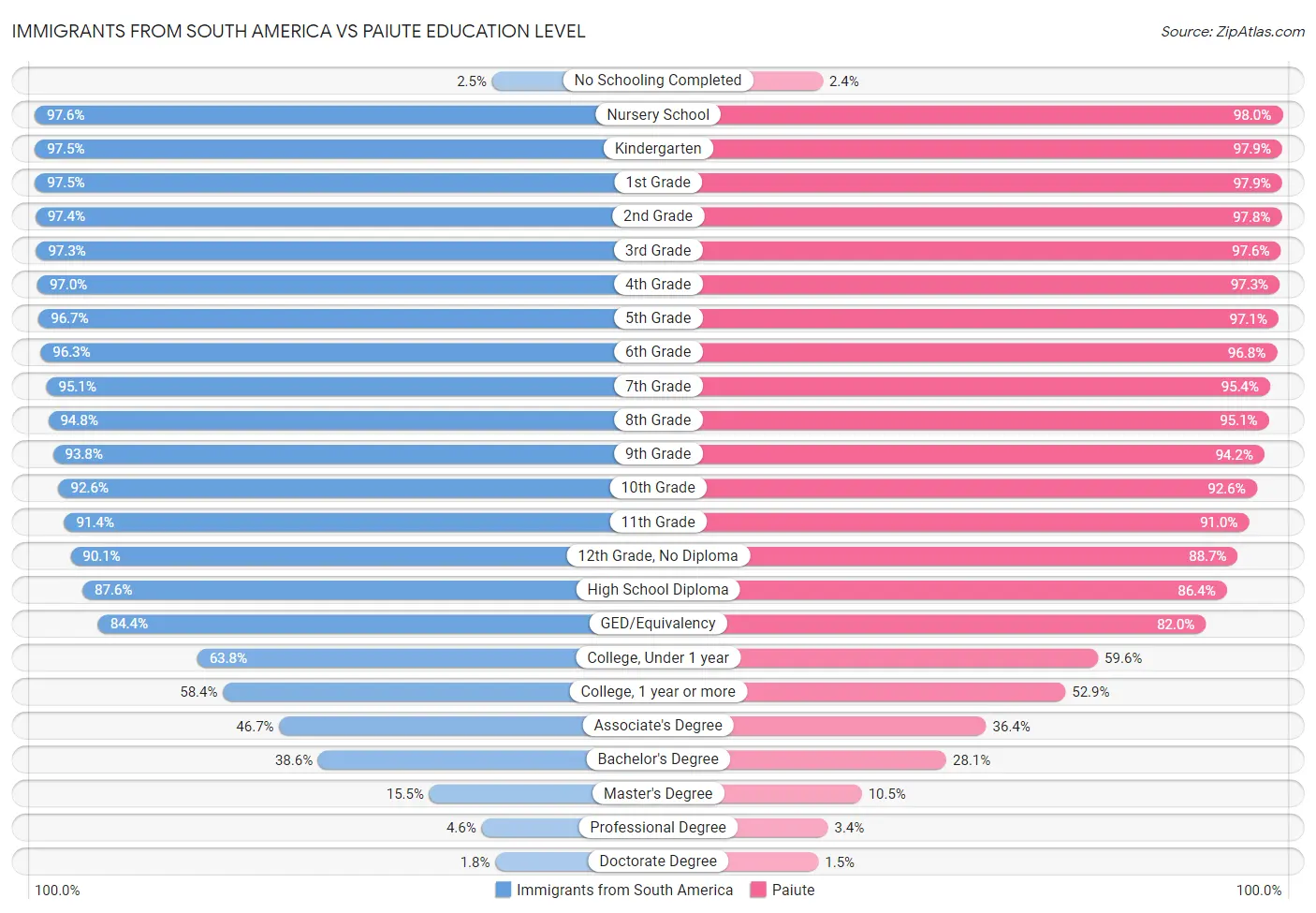 Immigrants from South America vs Paiute Education Level