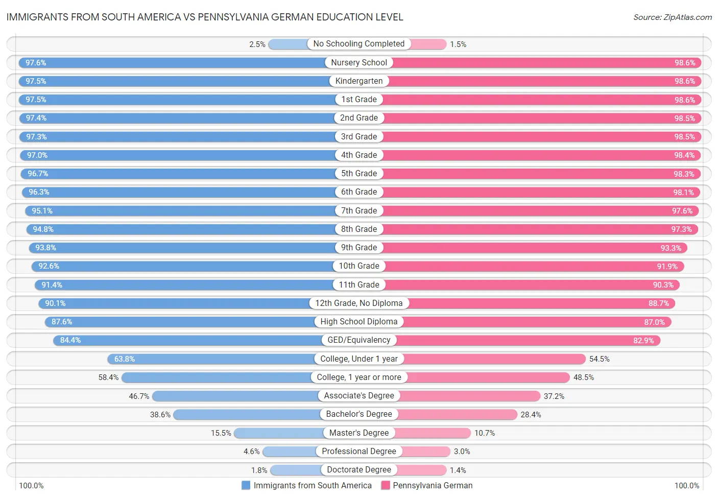 Immigrants from South America vs Pennsylvania German Education Level