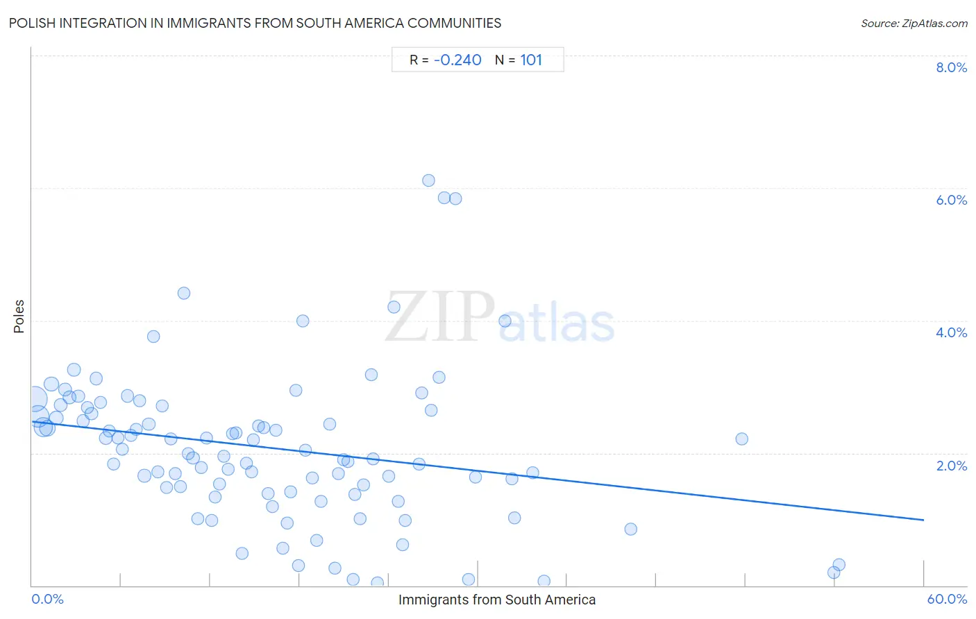 Immigrants from South America Integration in Polish Communities