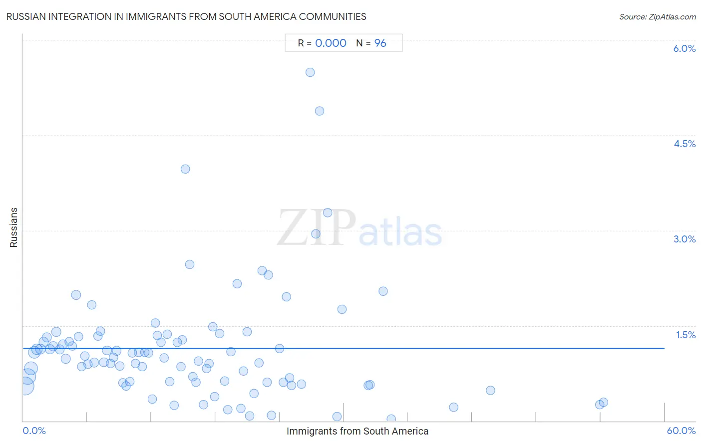 Immigrants from South America Integration in Russian Communities