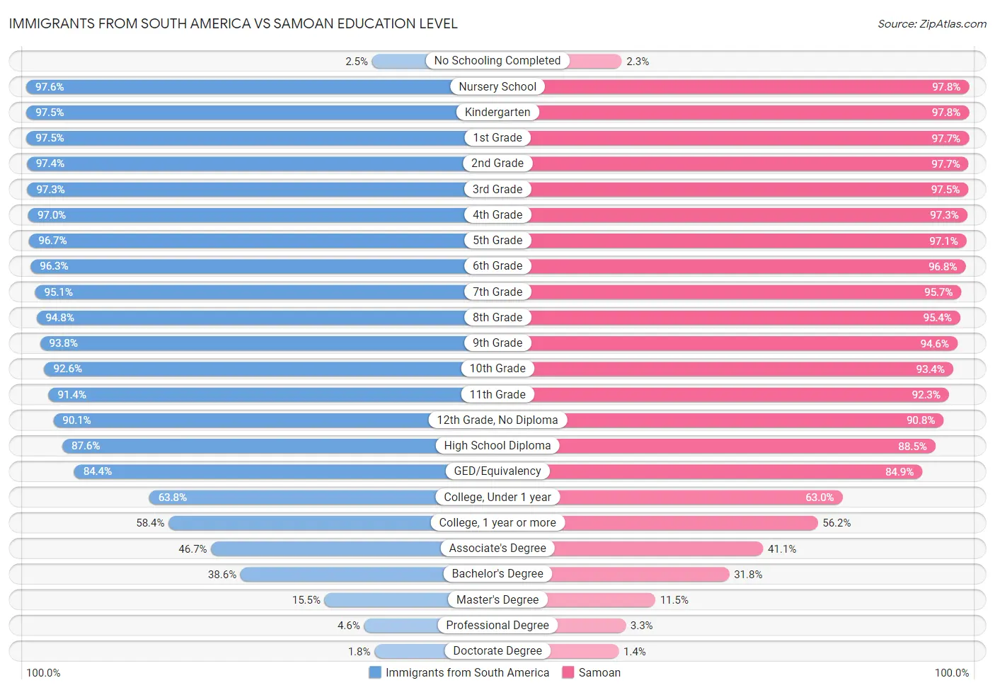 Immigrants from South America vs Samoan Education Level