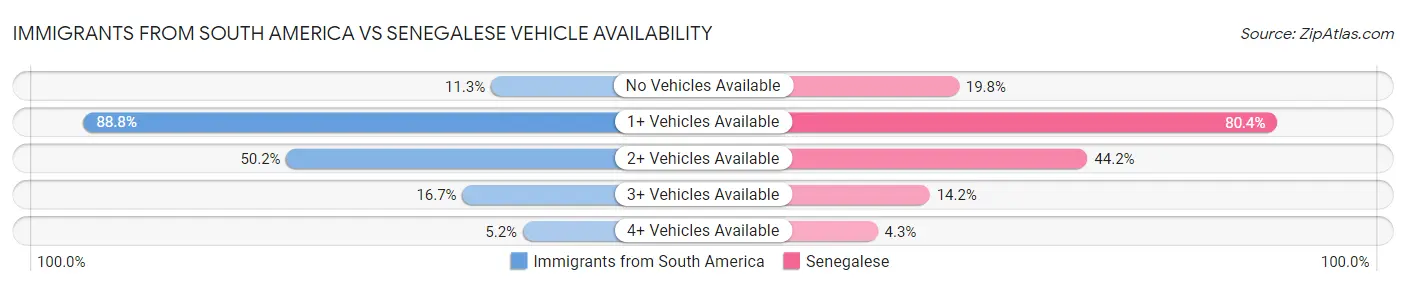 Immigrants from South America vs Senegalese Vehicle Availability
