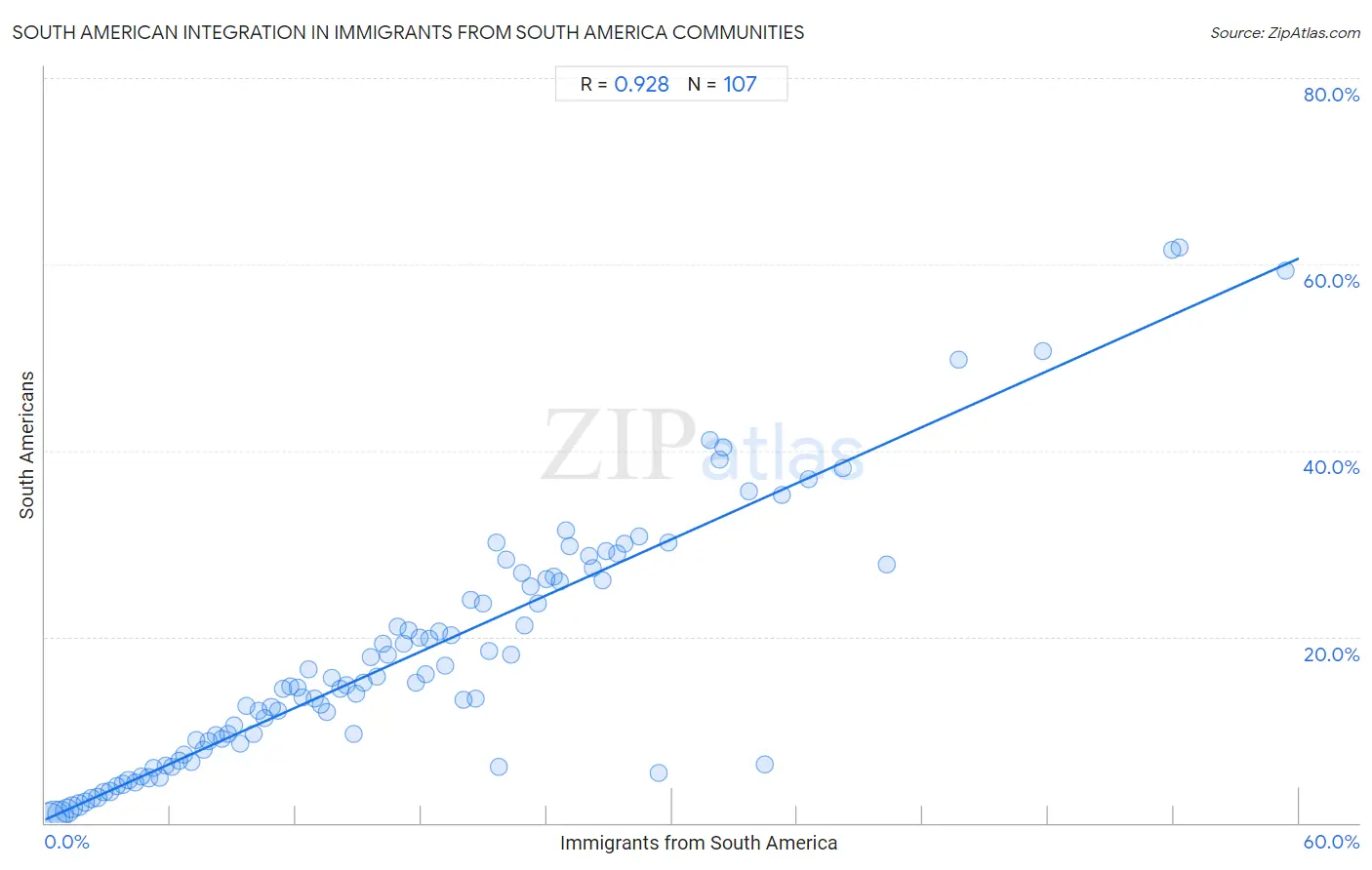 Immigrants from South America Integration in South American Communities