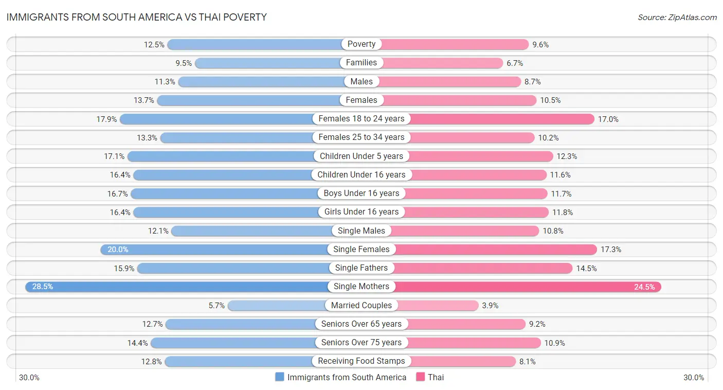 Immigrants from South America vs Thai Poverty