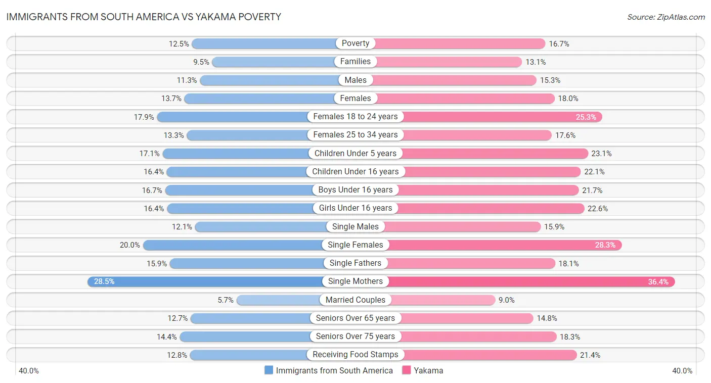 Immigrants from South America vs Yakama Poverty