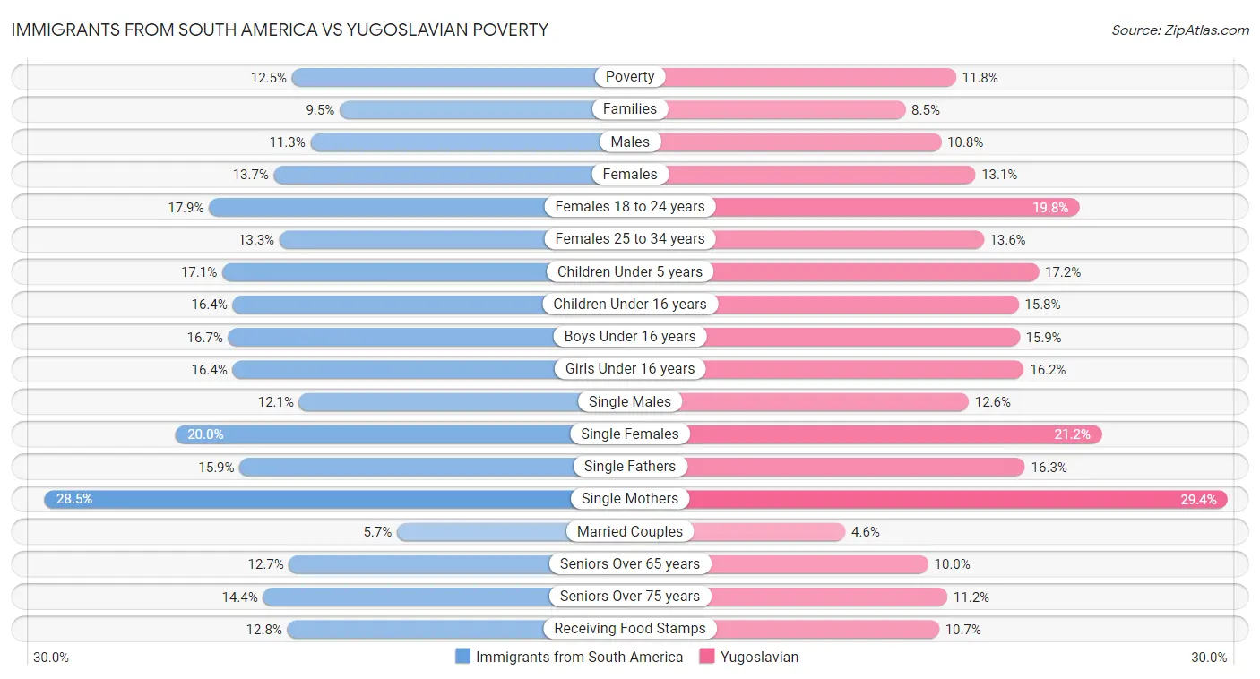 Immigrants from South America vs Yugoslavian Poverty
