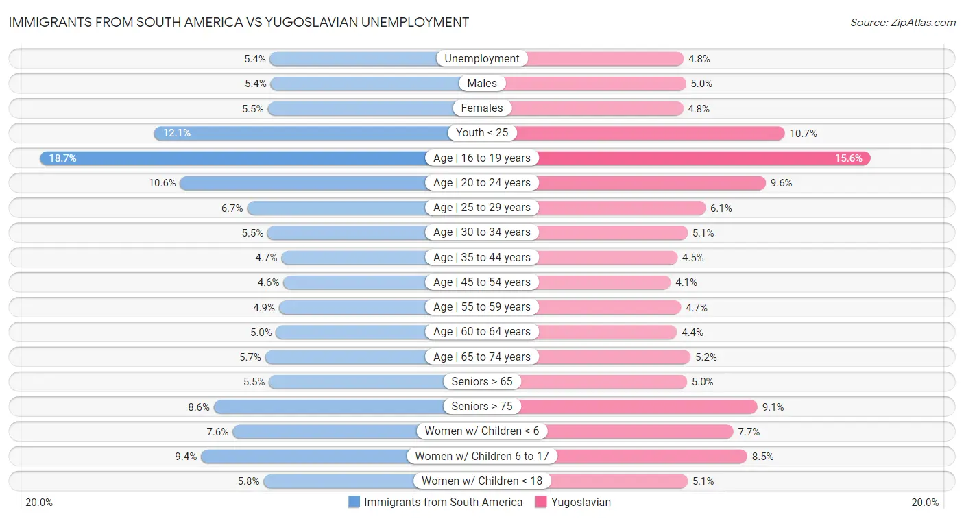 Immigrants from South America vs Yugoslavian Unemployment