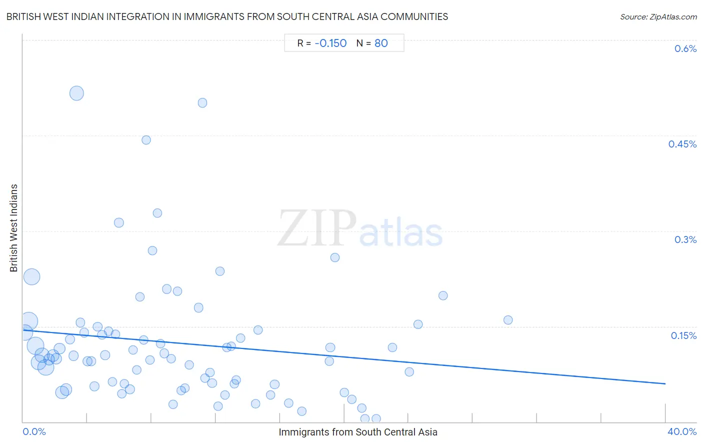 Immigrants from South Central Asia Integration in British West Indian Communities