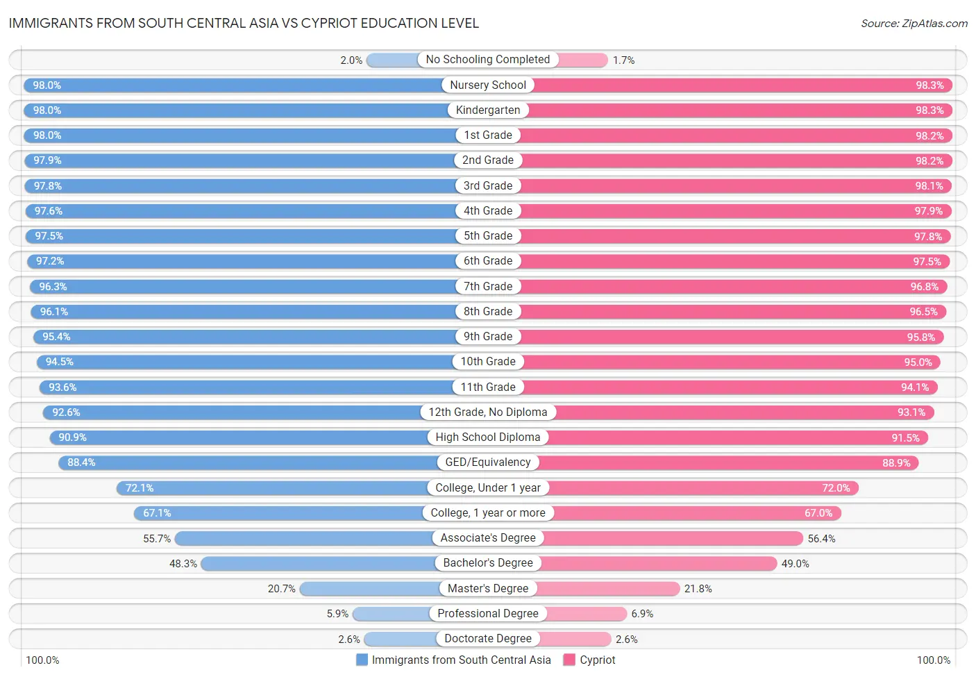 Immigrants from South Central Asia vs Cypriot Education Level