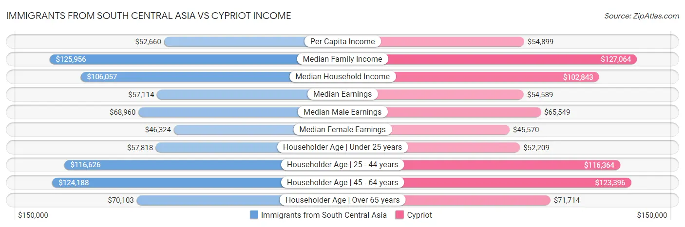 Immigrants from South Central Asia vs Cypriot Income